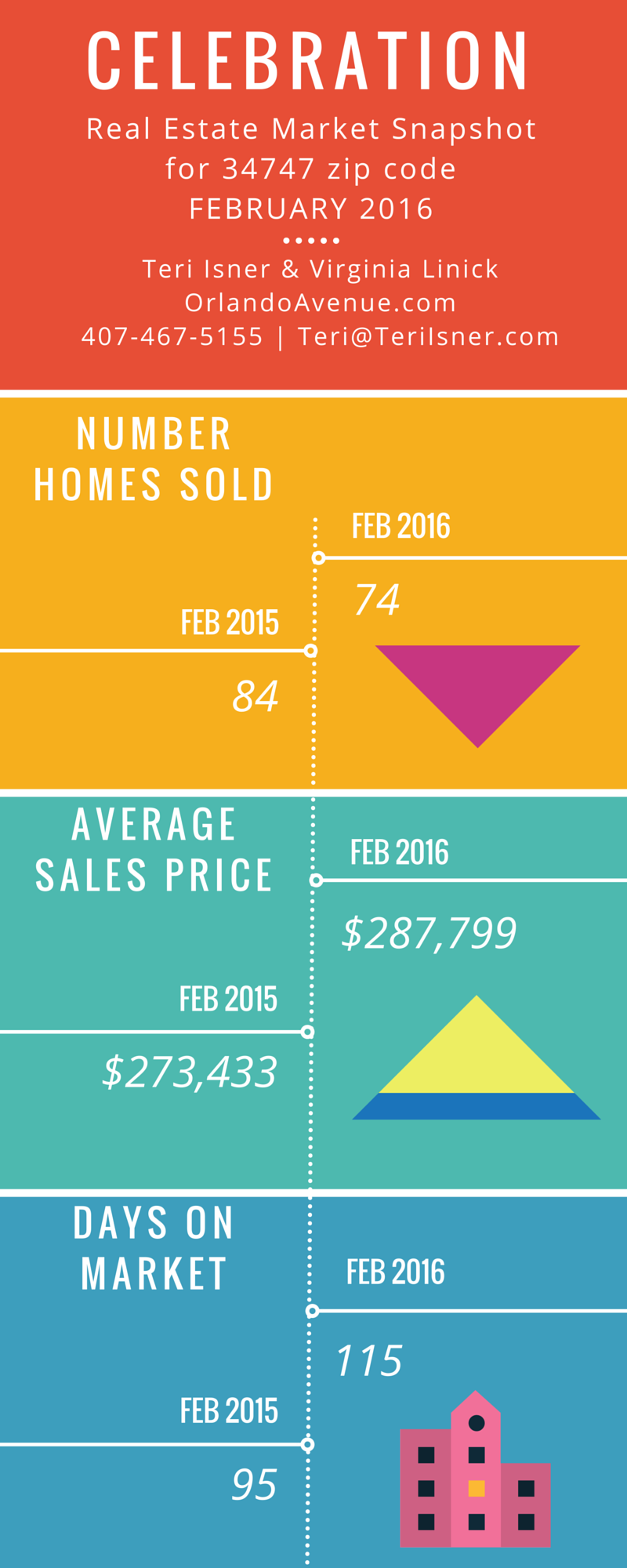 celebration real estate