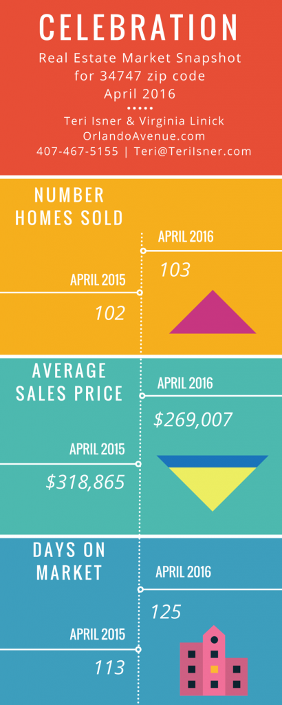 celebration real estate