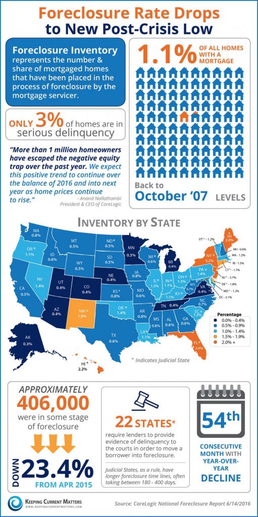 foreclosure rate