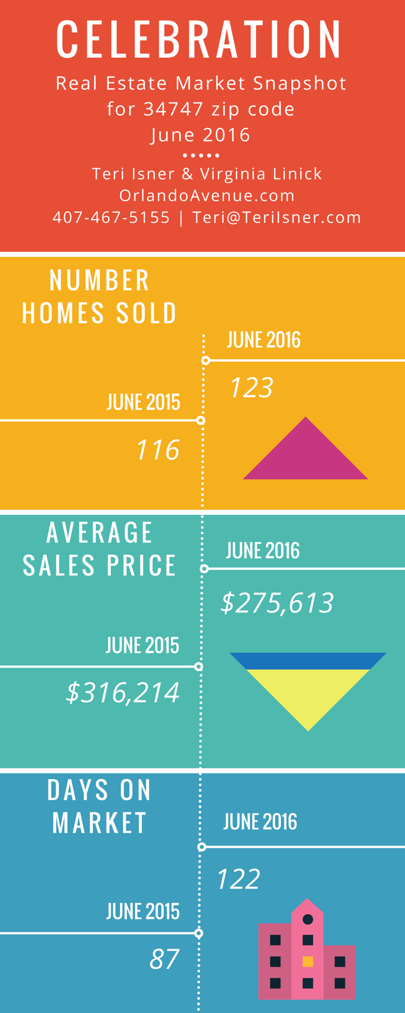 celebration real estate