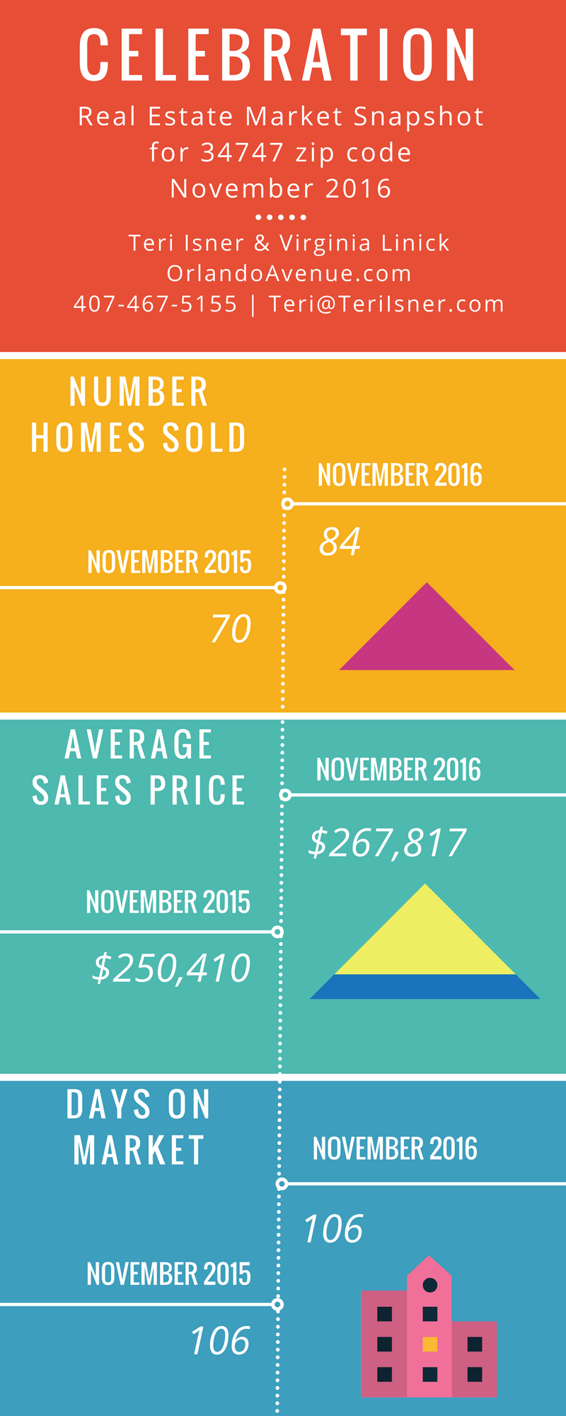 Celebration Real Estate Market Report