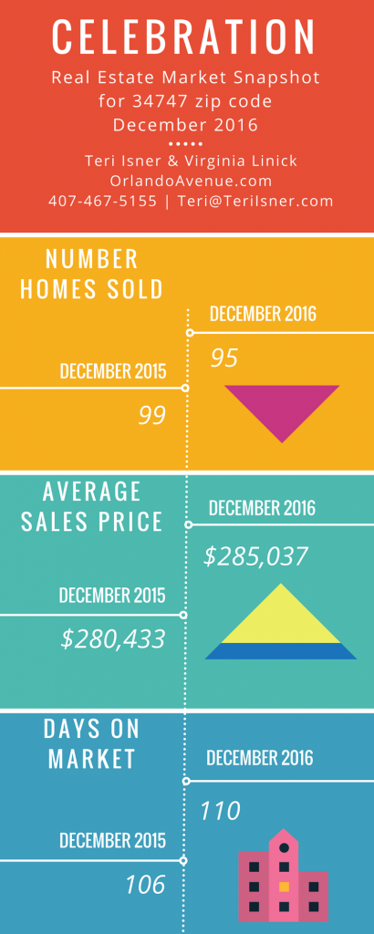 Celebration Real Estate Market Report