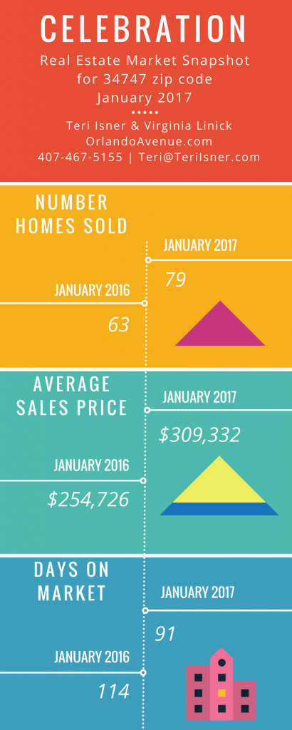 Celebration FL market report
