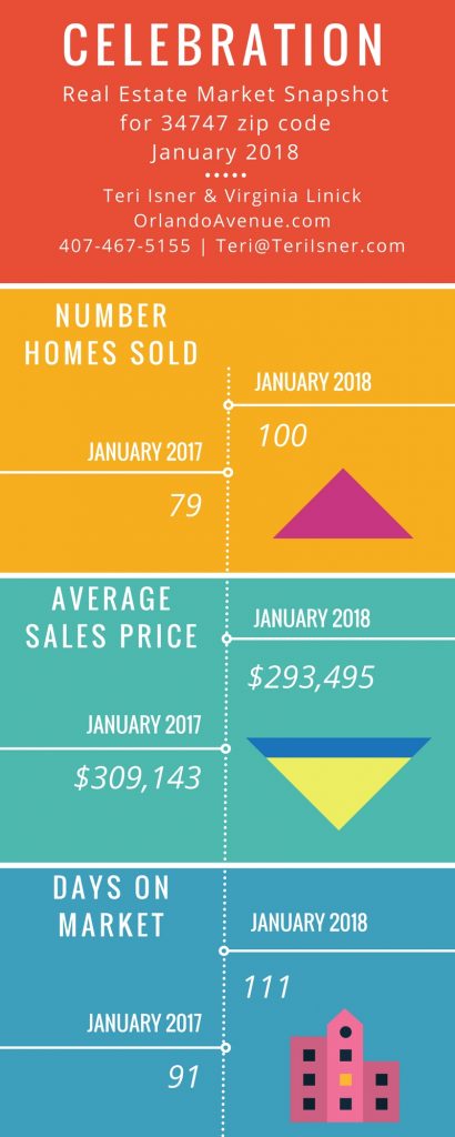 Celebration Real Estate Market Trends Report