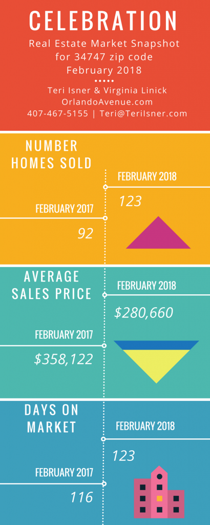 Celebration Florida Real Estate Market Report