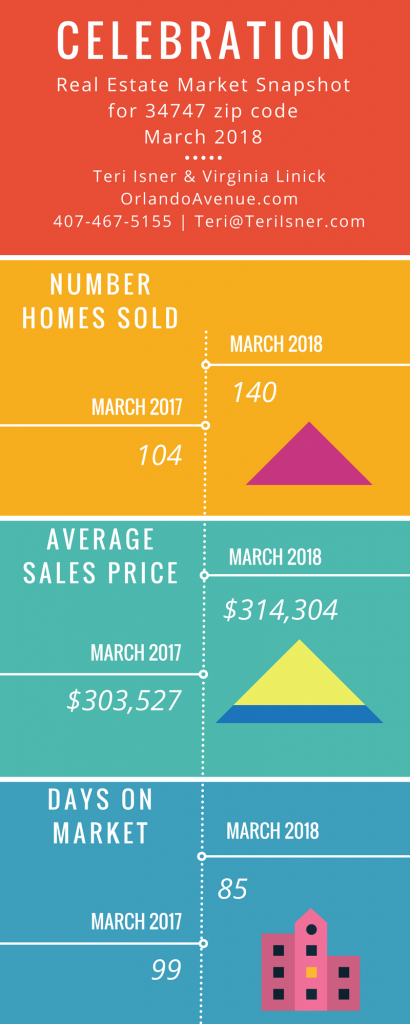 Celebration Florida Real Estate Market Report