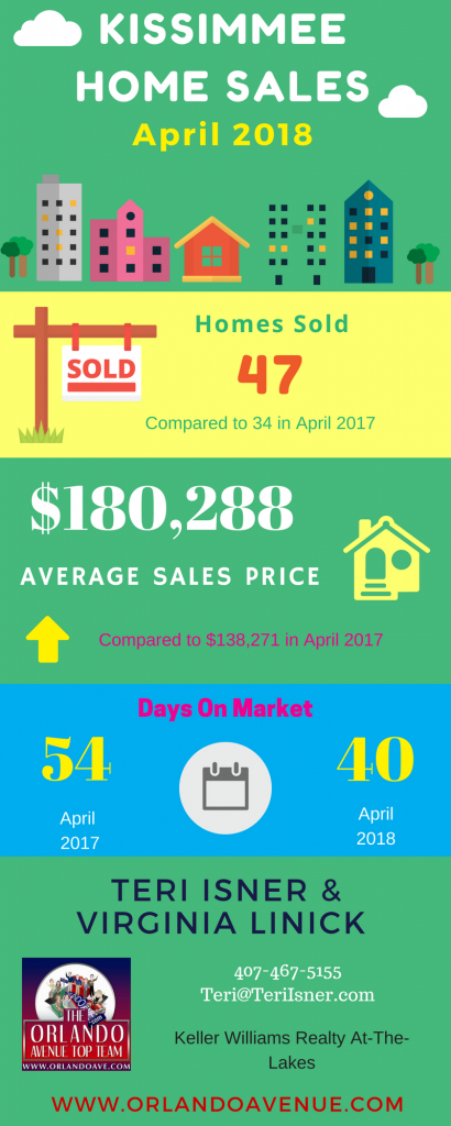 Kissimmee Florida Real Estate Market Report