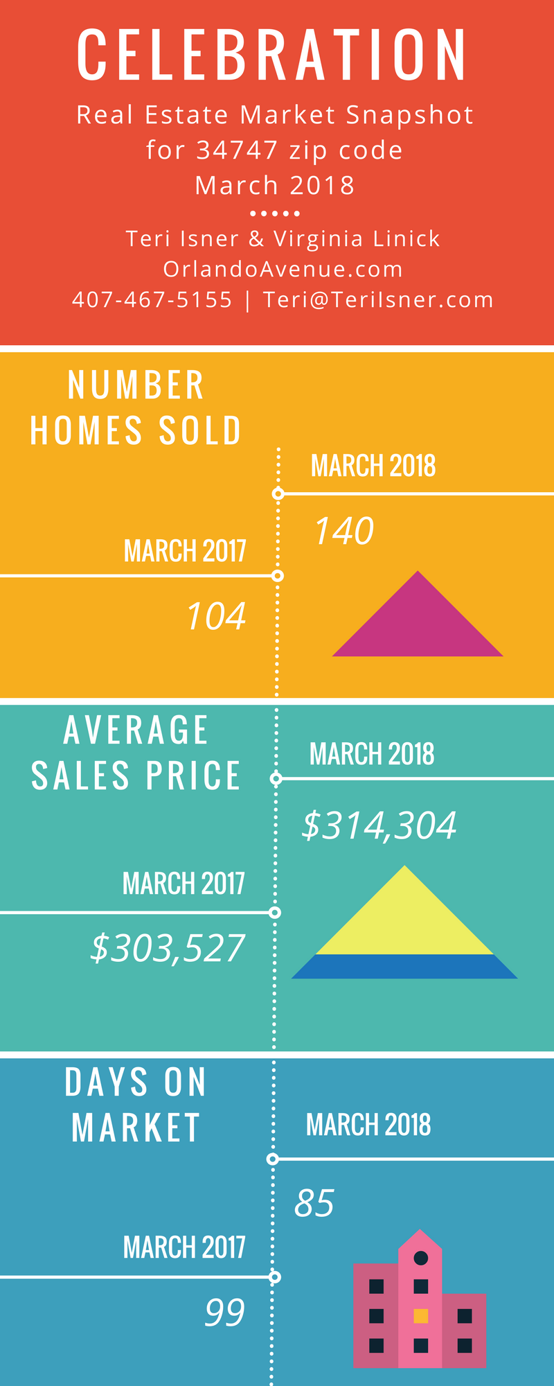 Orlando Avenue Blog » celebration fl real estate
